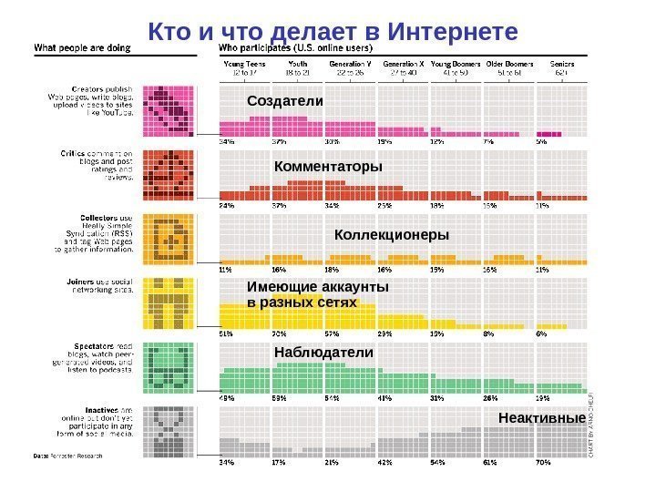   Неактивные. Наблюдатели. Имеющие аккаунты в разных сетях Коллекционеры. Комментаторы. Создатели. Кто и