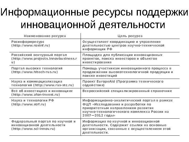   Информационные ресурсы поддержки инновационной деятельности Наименование ресурса Цель ресурса Росинформресурс (http: //www.