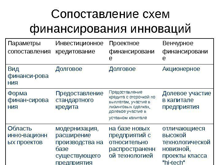   Сопоставление схем финансирования инноваций Параметры сопоставления Инвестиционное кредитование Проектное финансировани е Венчурное