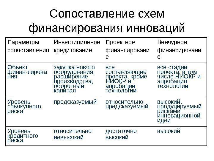   Сопоставление схем финансирования инноваций Параметры сопоставления Инвестиционное кредитование Проектное финансировани е Венчурное