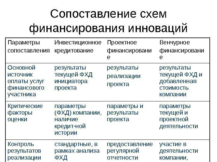   Сопоставление схем финансирования инноваций Параметры сопоставления Инвестиционное кредитование Проектное финансировани е Венчурное