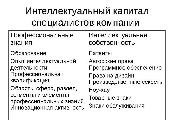   Интеллектуальный капитал специалистов компании Профессиональные знания Интеллектуальная собственность Образование Опыт интеллектуальной деятельности