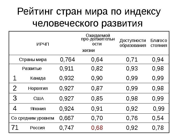   Рейтинг стран мира по индексу человеческого развития ИРЧП  Ожидаемой про-должительн ости