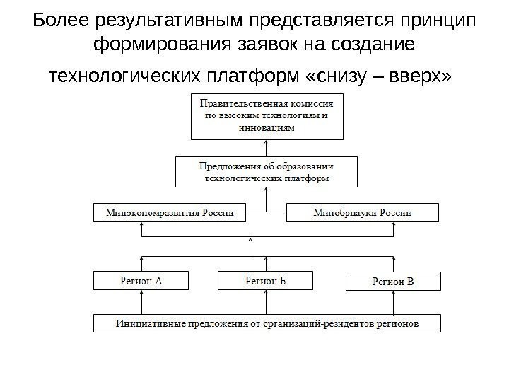   Более результативным представляется принцип формирования заявок на создание технологических платформ «снизу –