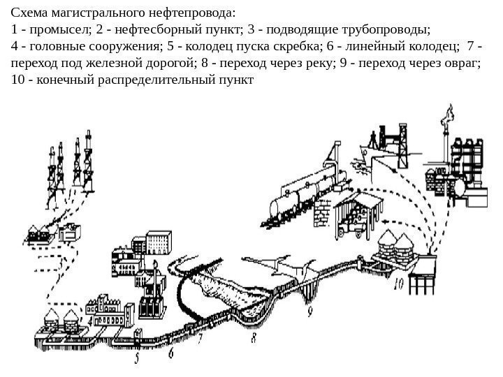 Схема магистрального нефтепровода:  1 - промысел; 2 - нефтесборный пункт; 3 - подводящие