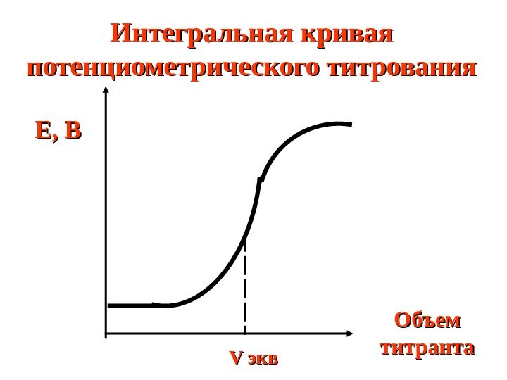   Интегральная кривая потенциометрического титрования Е, В Объем титранта V V эквэкв 