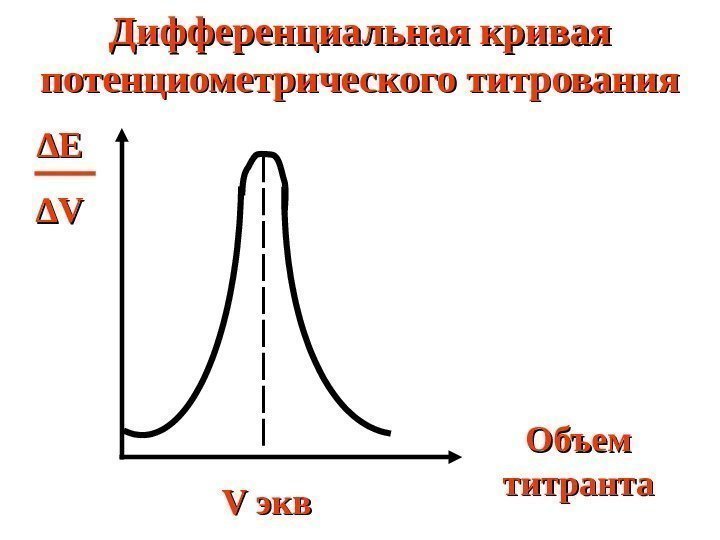   ∆∆ ЕЕ ∆∆ VV Объем титранта. Дифференциальная кривая потенциометрического титрования V V