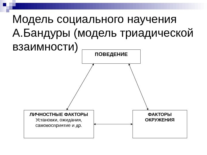   Модель социального научения А. Бандуры (модель триадической взаимности) ПОВЕДЕНИЕ ЛИЧНОСТНЫЕ ФАКТОРЫ Установки,
