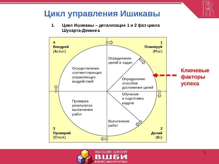 7 Цикл управления Ишикавы 1. Цикл Ишикавы – детализация 1 и 2 фаз цикла