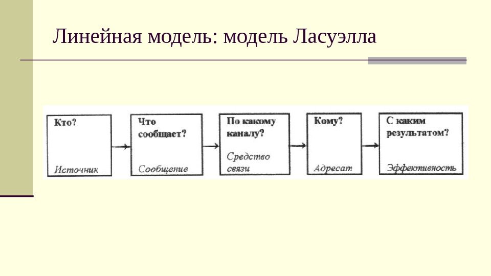 Линейная модель: модель Ласуэлла 