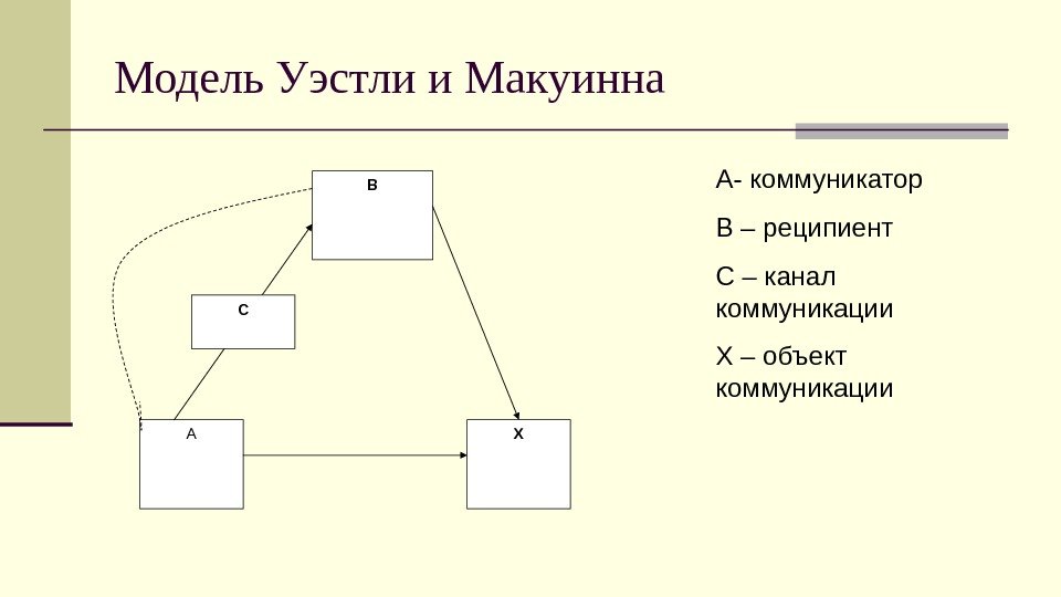 Модель Уэстли и Макуинна А ХВ С А- коммуникатор B – реципиент C –