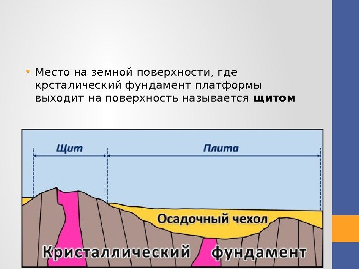  • Место на земной поверхности, где крсталический фундамент платформы выходит на поверхность называется