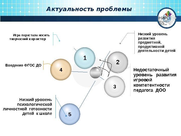 Актуальность проблемы 1 4 5 3 2 Низкий уровень  развития предметной,  продуктивной