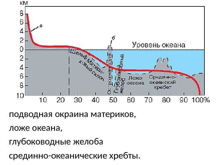 подводная окраина материков,  ложе океана,  глубоководные желоба срединно-океанические хребты. 