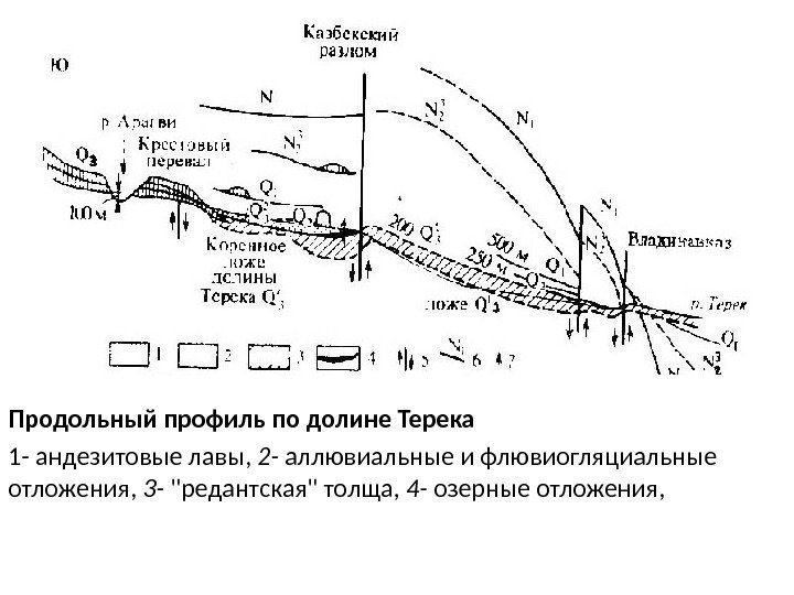 Продольный профиль по долине Терека 1 - андезитовые лавы,  2 - аллювиальные и