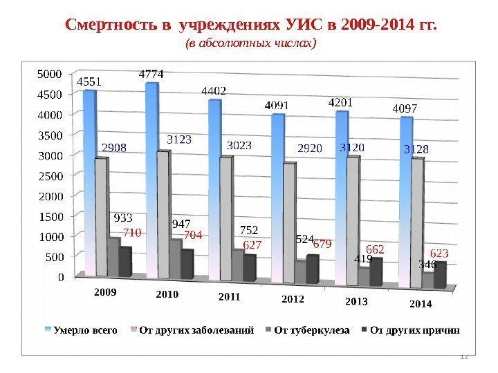 Смертность в учреждениях УИС в 2009 -2014 гг. (в абсолютных числах) 12 