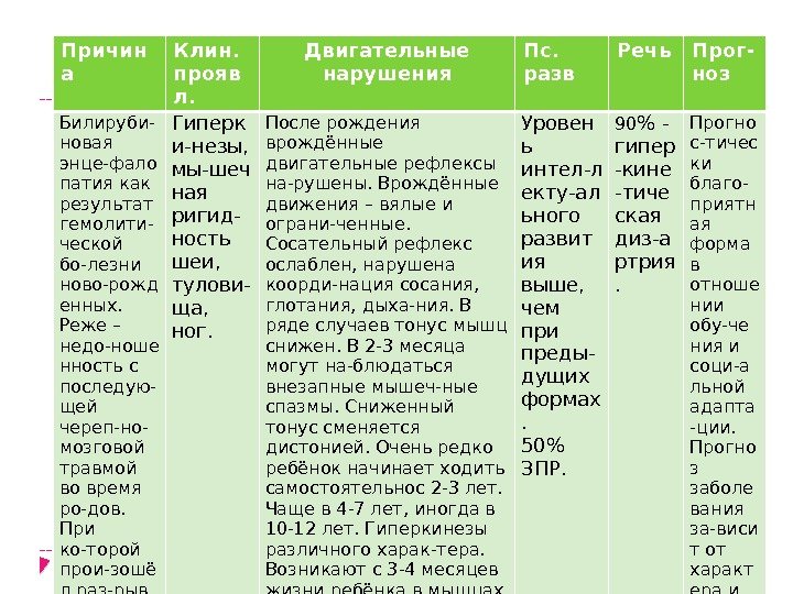 Причин а Клин.  прояв л. Двигательные нарушения Пс.  разв Речь Прог- ноз