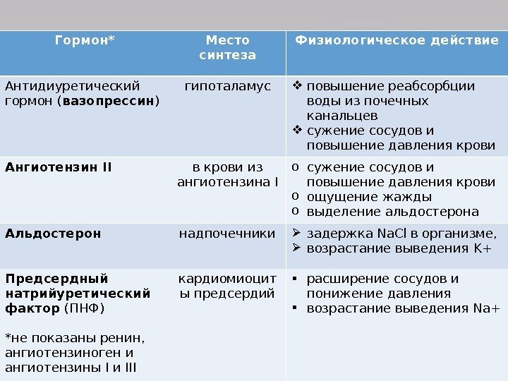 Гормон * Место синтеза Физиологическое действие Антидиуретический гормон ( вазопрессин ) гипоталамус повышение реабсорбции