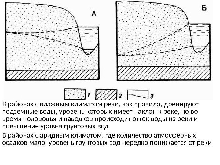 В районах с влажным климатом реки, как правило, дренируют подземные воды, уровень которых имеет