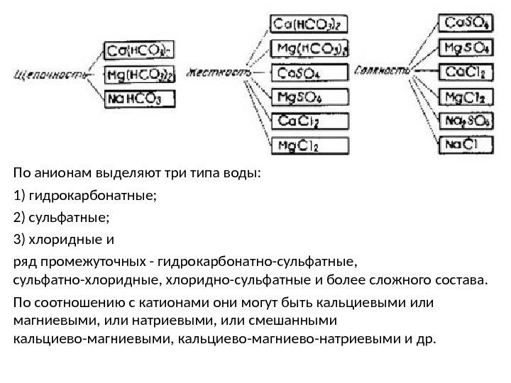 По анионам выделяют три типа воды:  1) гидрокарбонатные;  2) сульфатные;  3)