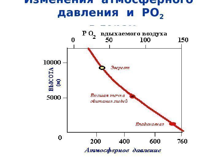   Изменения атмосферного  давления и РО 2 в горах 