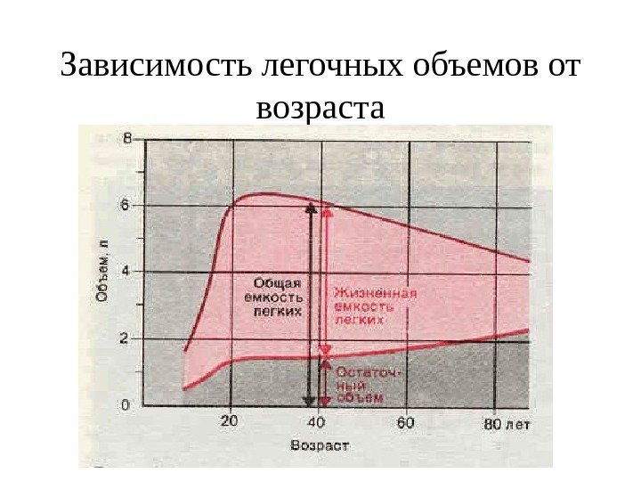   Зависимость легочных объемов от возраста 