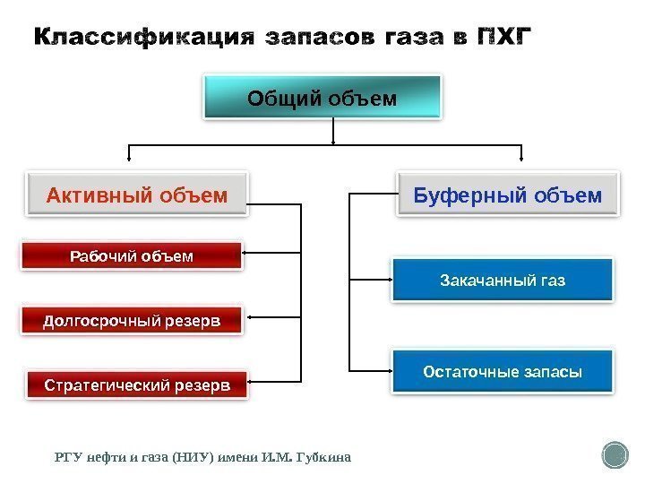 РГУ нефти и газа (НИУ) имени И. М. Губкина Общий объем Активный объем Буферный