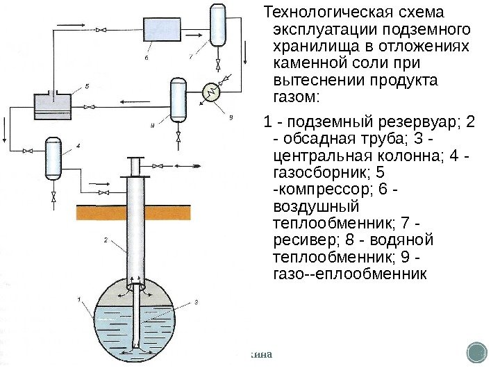 Технологическая схема эксплуатации подземного хранилища в отложе ниях каменной соли при вытеснении продукта газом: