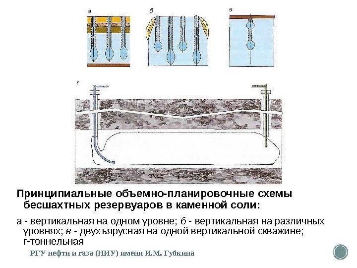 Принципиальные объемно-планировочные схемы бесшахтных резерву аров в каменной соли: а - вертикальная на одном