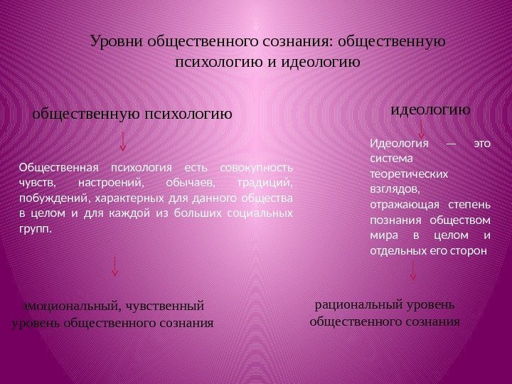 Уровни общественного сознания: общественную психологию и идеологию общественную психологию идеологию Общественная психология есть совокупность