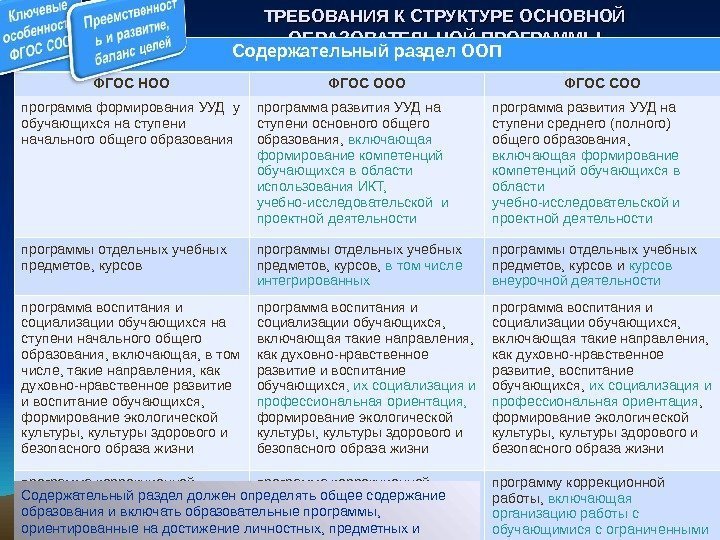 ТРЕБОВАНИЯ К СТРУКТУРЕ ОСНОВНОЙ ОБРАЗОВАТЕЛЬНОЙ ПРОГРАММЫ Содержательный раздел ООП ФГОС НОО ФГОС ООО ФГОС