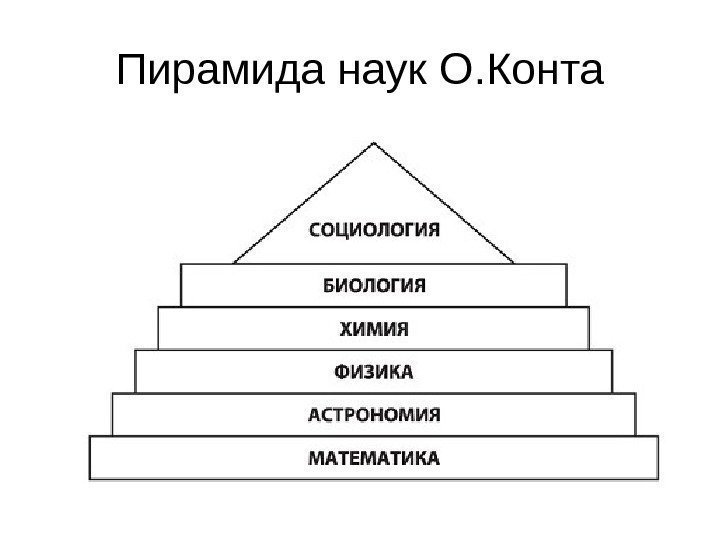 Пирамида наук О. Конта 