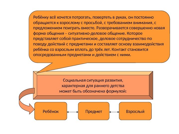 Ребёнок Предмет Взрослый. Социальная ситуация развития,  характерная для раннего детства может быть обозначена