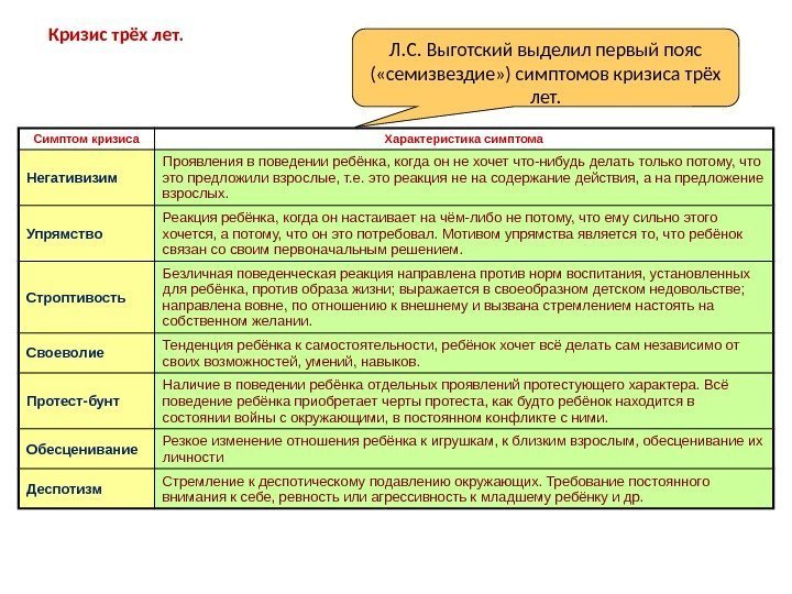 Кризис трёх лет. Симптом кризиса Характеристика симптома Негативизим Проявления в поведении ребёнка, когда он