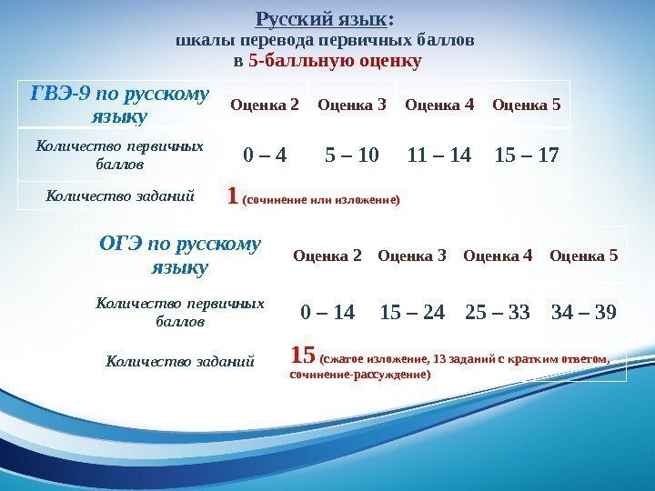 Русский язык :  шкалы перевода первичных баллов в 5 -балльную оценку ГВЭ-9 по