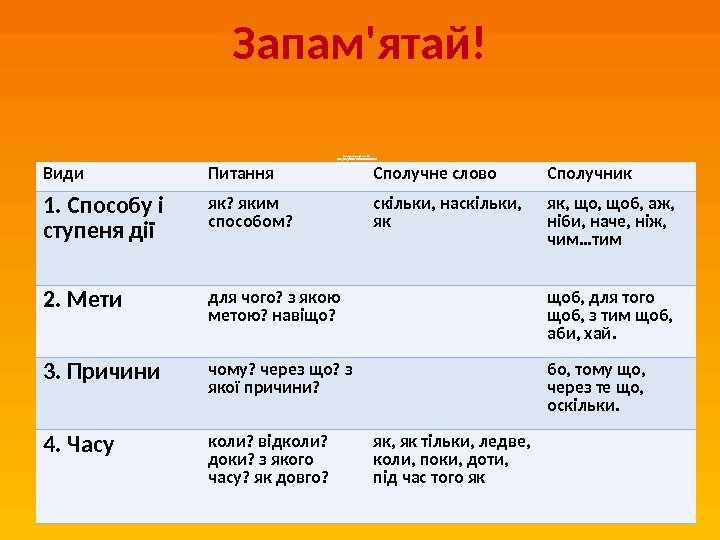 Запам'ятай! Складнопідрядні речення з підрядними обставинними Види Питання Сполучне слово Сполучник 1. Способу і