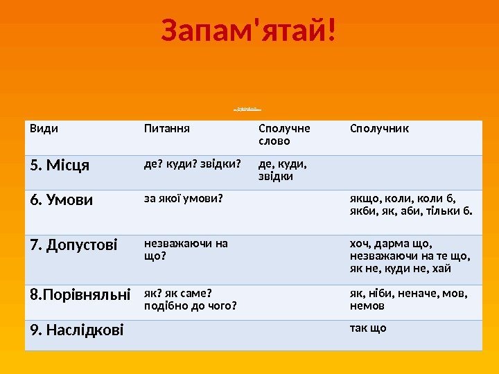 Запам'ятай! Складнопідрядні речення з підрядними обставинними Види Питання Сполучне слово Сполучник 5. Місця де?