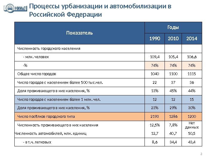 Показатель Годы 1990 2014 Численность городского населения  - млн. человек 109, 4 105,