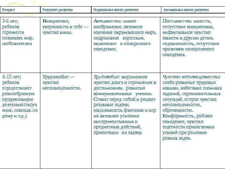 3 -6 лет; ребенок стремится познавать мир,  любознателен Инициатива,  уверенность в себе