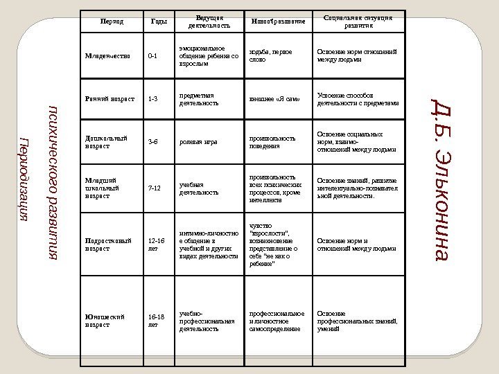 Период Годы Ведущая деятельность Новообразование Социальная ситуация развития Младенчество 0 -1 эмоциональное общение ребенка