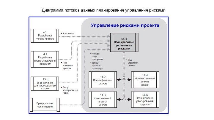 Диаграмма потоков данных планирования управления рисками 