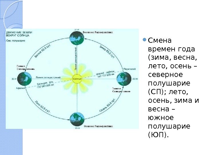  Смена времен года (зима, весна,  лето, осень – северное полушарие (СП); лето,