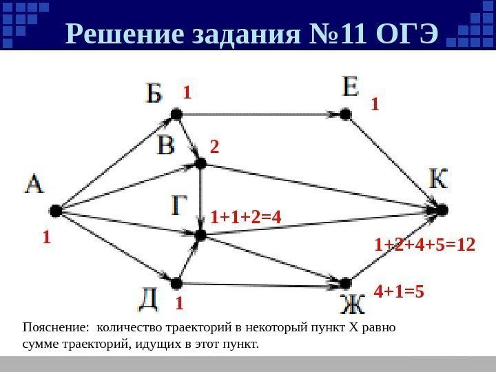 Решение задания № 11 ОГЭ 1 1 1 2 1+1+2=4 4+1=51 1+2+4+5=12 Пояснение: 