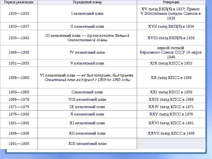 Период реализации Порядковый номер Утвержден 1928 — 1932 I пятилетний план XV съезд ВКП(б)