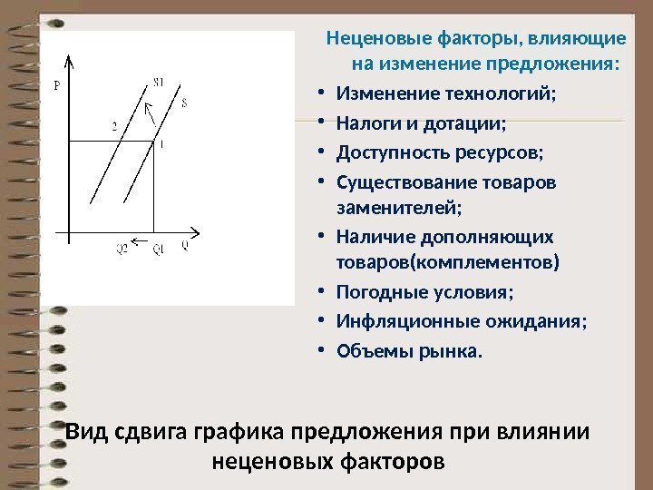 Вид сдвига графика предложения при влиянии неценовых факторов Неценовые факторы, влияющие на изменение предложения: