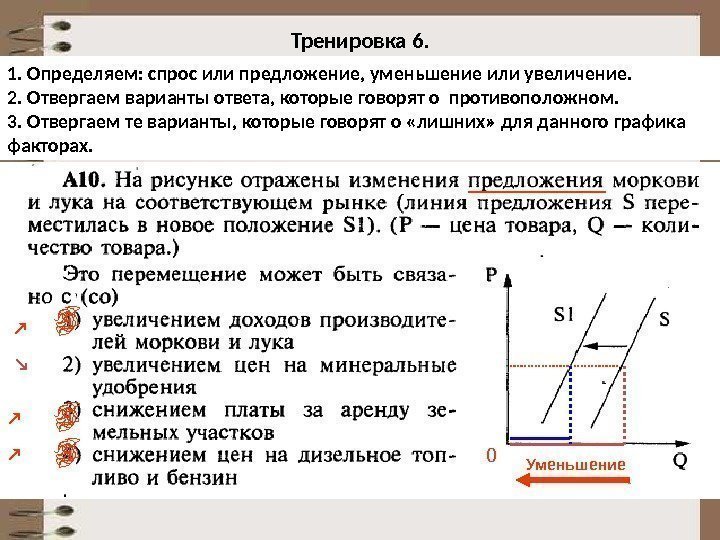 Тренировка 6. 1. Определяем: спрос или предложение, уменьшение или увеличение.  2. Отвергаем варианты