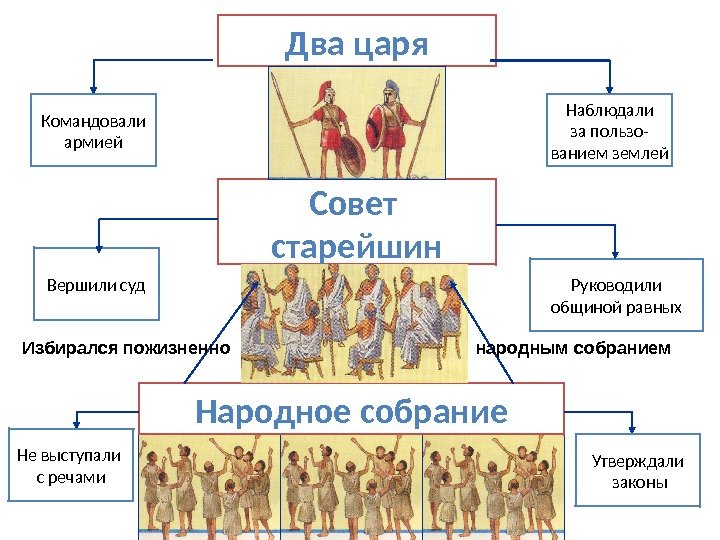 Два царя Народное собрание Не выступали с речами Утверждали  законы. Совет старейшин. Командовали