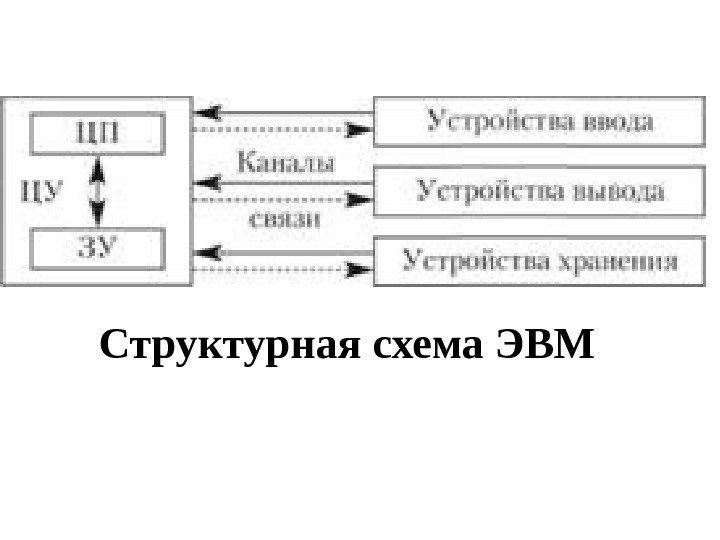  Структурная схема ЭВМ 