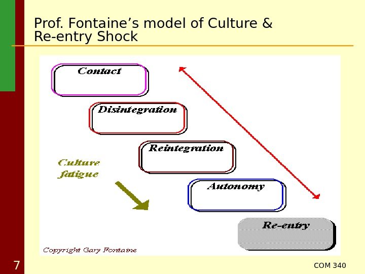 COM 340 7 Prof. Fontaine’s model of Culture & Re-entry Shock 