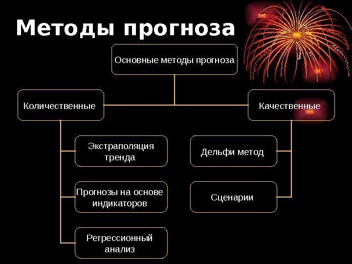   Методы прогноза  Основные методы прогноза Количественные Качественные Экстраполяция тренда Дельфи метод